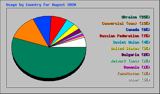 Usage by Country for August 2020