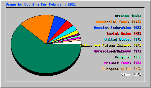 Usage by Country for February 2021
