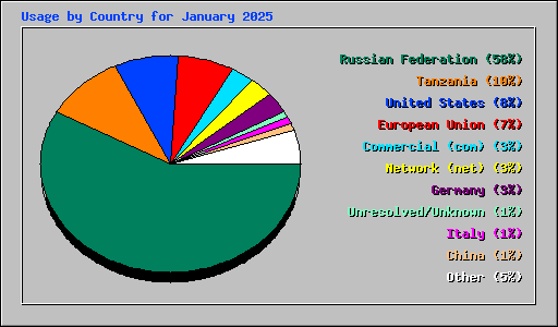 Usage by Country for January 2025