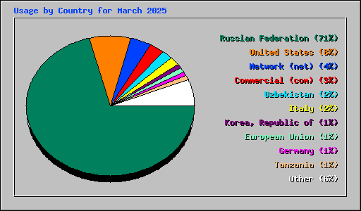 Usage by Country for March 2025