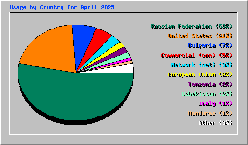 Usage by Country for April 2025