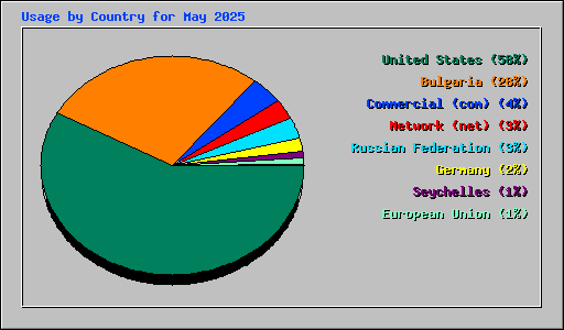 Usage by Country for May 2025