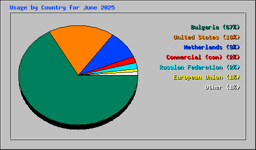 Usage by Country for June 2025