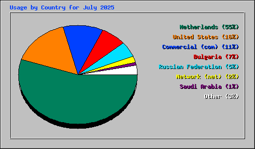 Usage by Country for July 2025