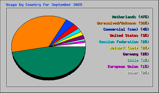 Usage by Country for September 2025