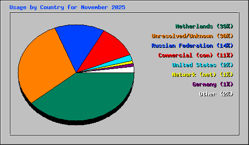 Usage by Country for November 2025