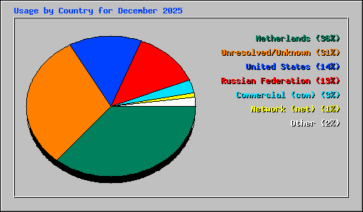 Usage by Country for December 2025