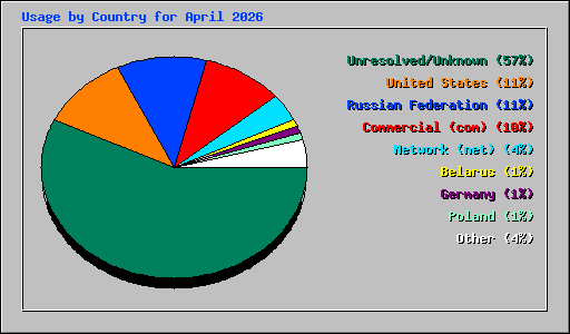 Usage by Country for April 2026