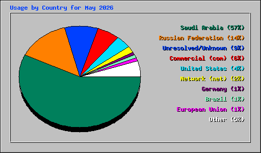 Usage by Country for May 2026
