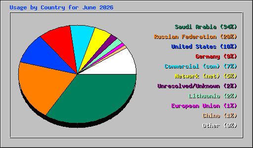 Usage by Country for June 2026