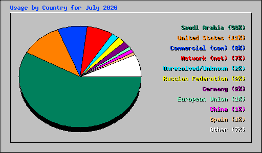 Usage by Country for July 2026