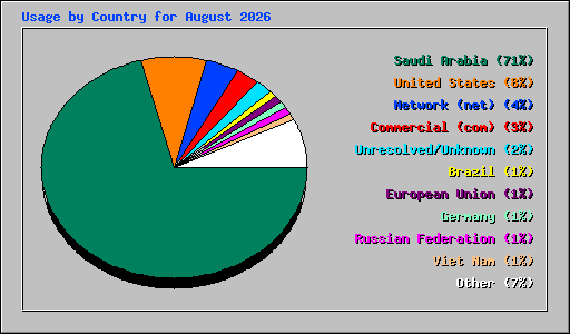 Usage by Country for August 2026
