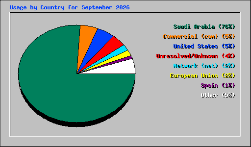Usage by Country for September 2026