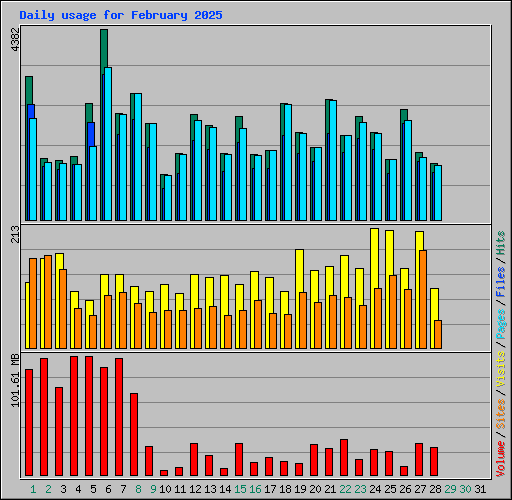 Daily usage for February 2025