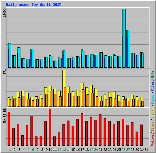 Daily usage for April 2025