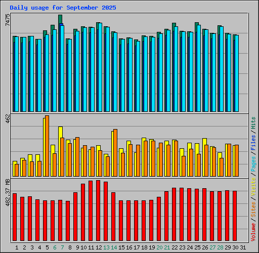 Daily usage for September 2025