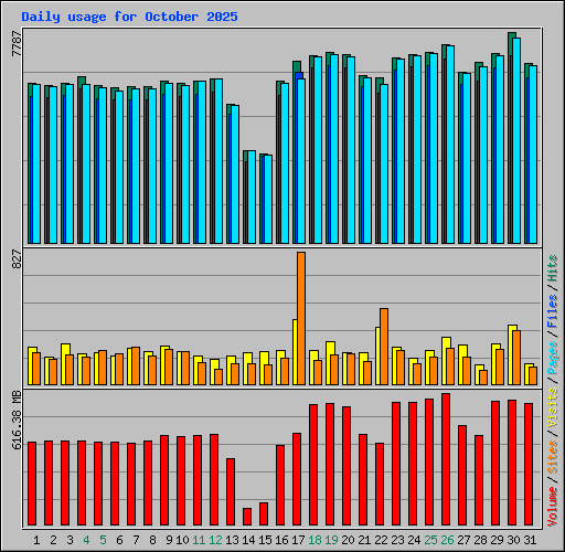 Daily usage for October 2025