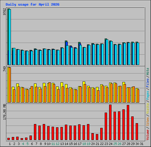 Daily usage for April 2026