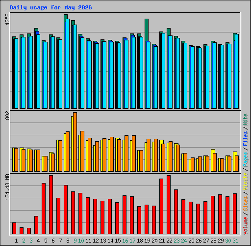 Daily usage for May 2026
