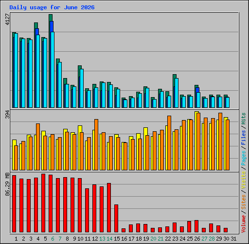 Daily usage for June 2026