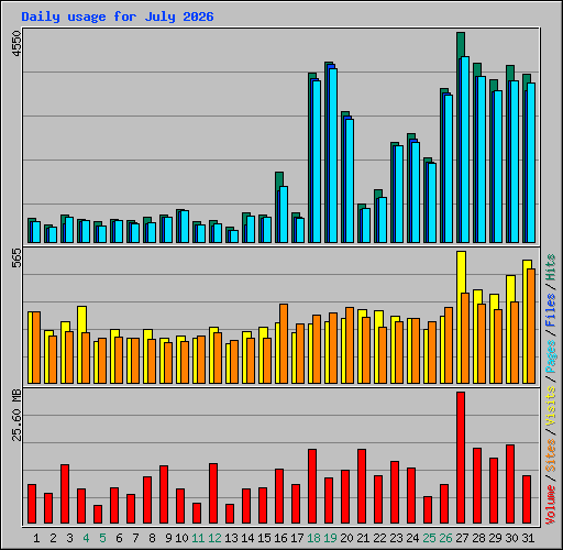 Daily usage for July 2026