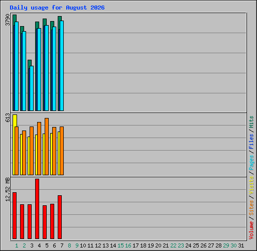 Daily usage for August 2026
