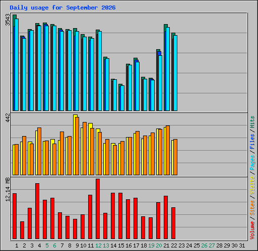 Daily usage for September 2026