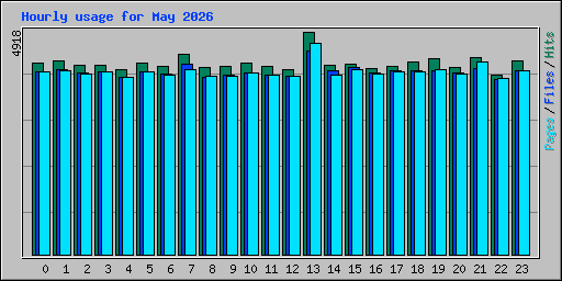 Hourly usage for May 2026