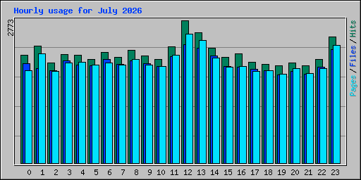 Hourly usage for July 2026
