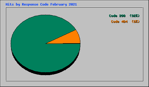 Hits by Response Code February 2021