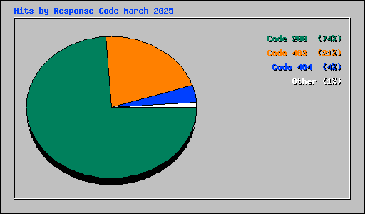 Hits by Response Code March 2025