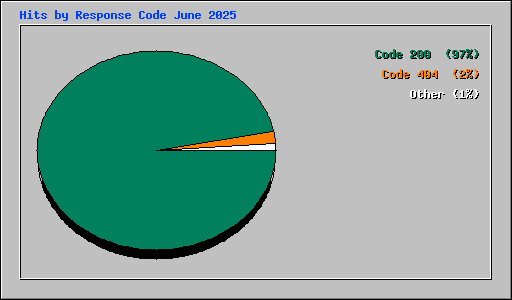 Hits by Response Code June 2025
