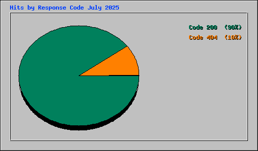 Hits by Response Code July 2025