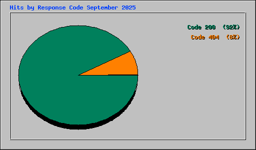 Hits by Response Code September 2025