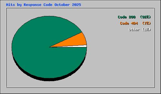 Hits by Response Code October 2025