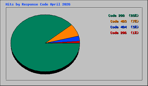 Hits by Response Code April 2026
