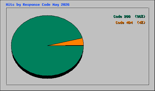 Hits by Response Code May 2026