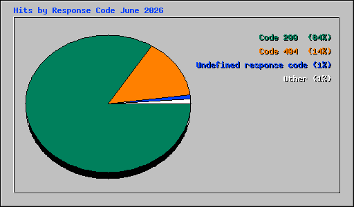 Hits by Response Code June 2026