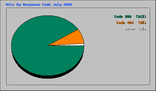 Hits by Response Code July 2026