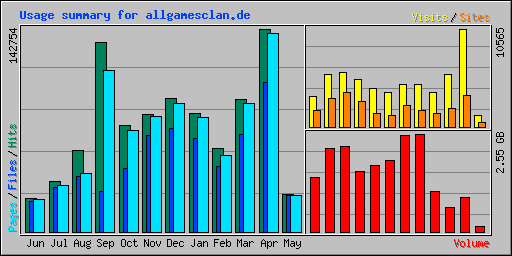 Usage summary for allgamesclan.de
