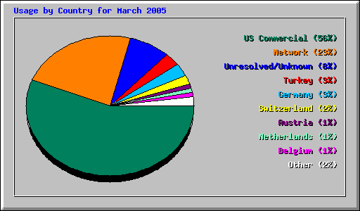 Usage by Country for March 2005