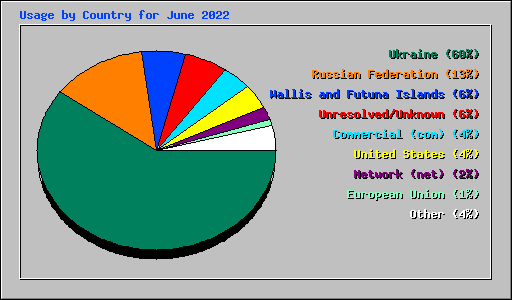 Usage by Country for June 2022