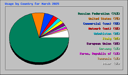 Usage by Country for March 2025