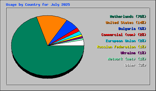 Usage by Country for July 2025
