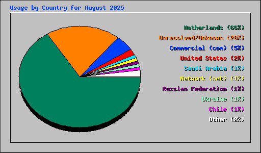Usage by Country for August 2025