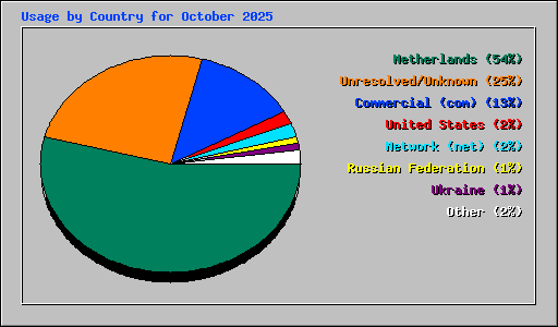 Usage by Country for October 2025