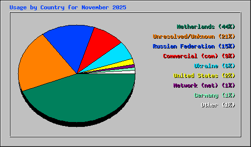 Usage by Country for November 2025