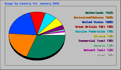 Usage by Country for January 2026