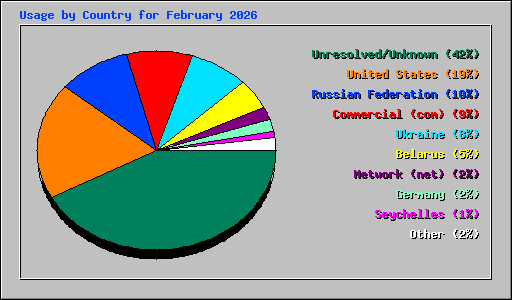 Usage by Country for February 2026