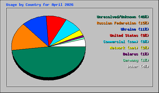 Usage by Country for April 2026